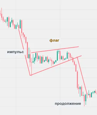 Флаг и вымпел — Разметка на реальном графике